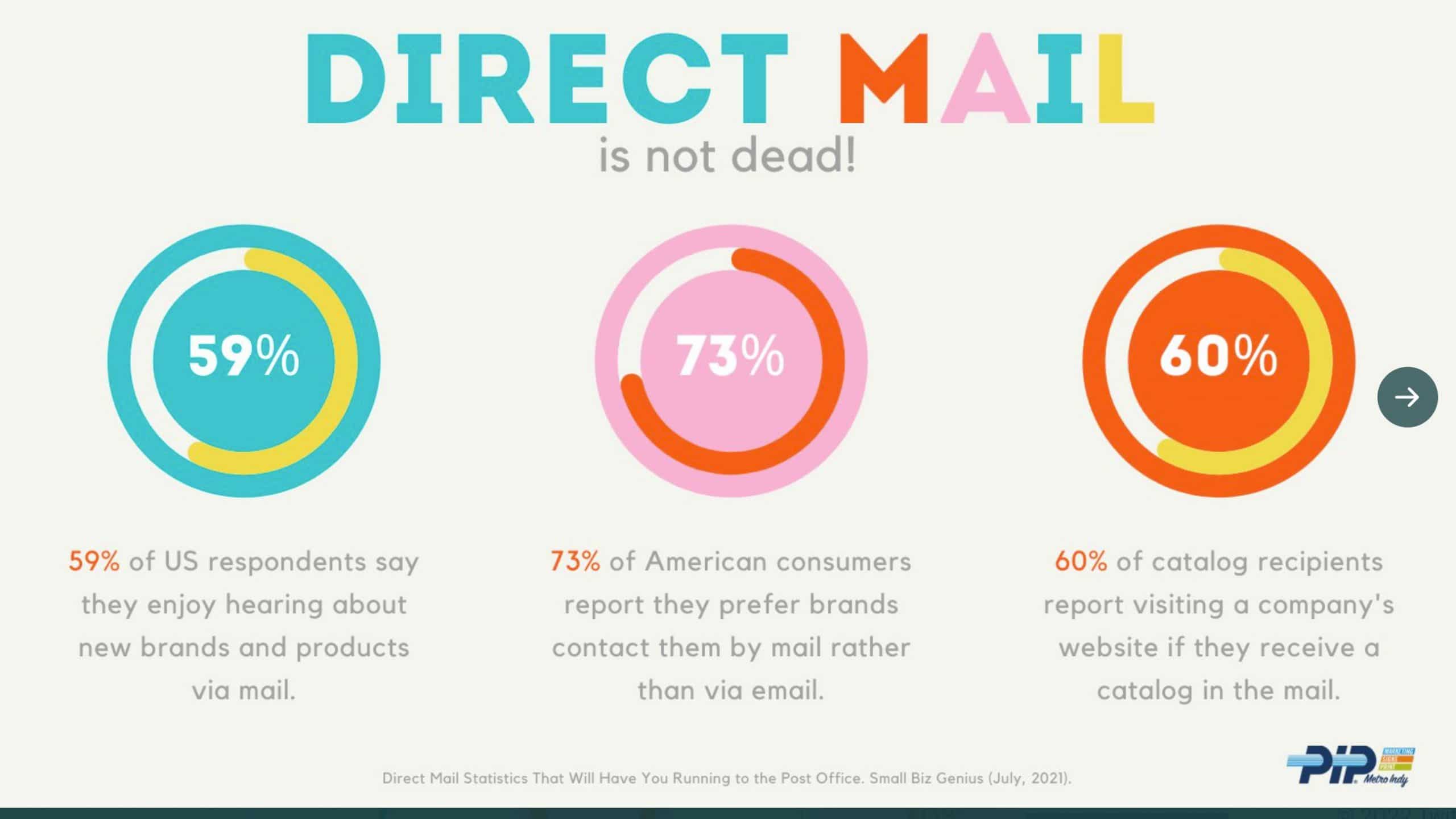 Direct Mail Stats Negev Direct Marketing